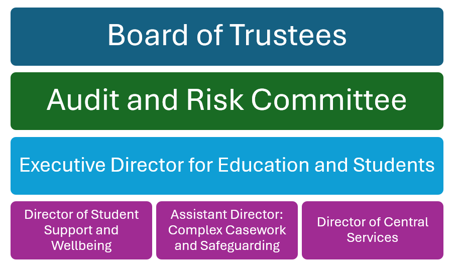 Safeguarding procedural chain of responsibility